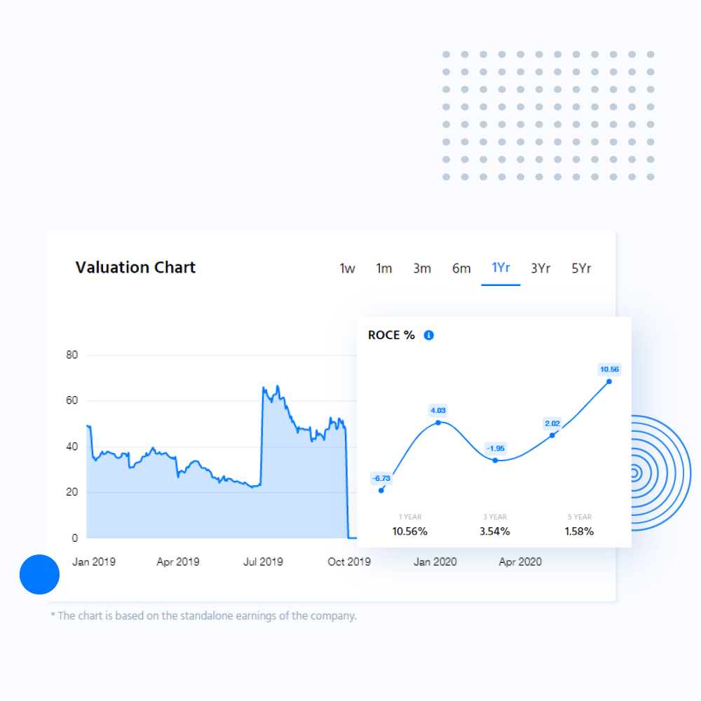 Valuation chart